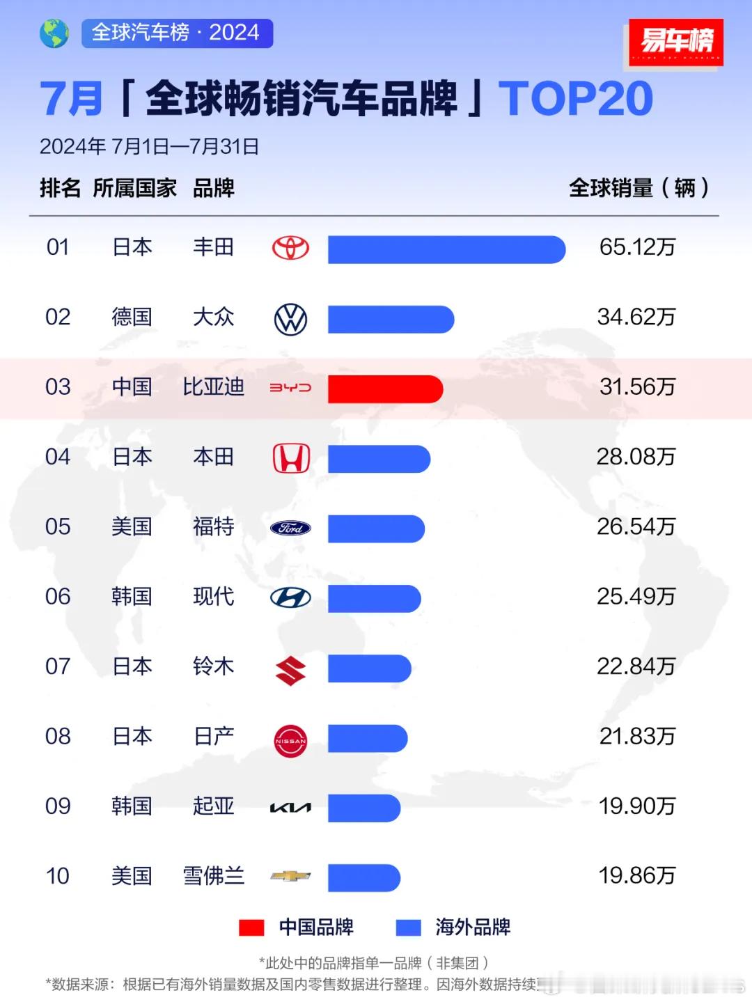 现在都在说遥遥领先，其实真正看下来只有比亚迪的销量才是真的遥遥领先！甚至谈销量都