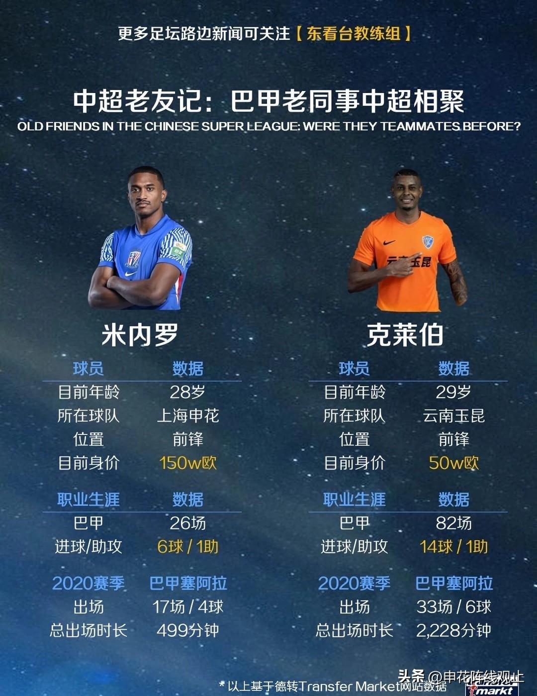 神奇的缘分：巴甲老同事重聚中超！
真兄弟不用多解释👬
	
2020赛季两人在巴