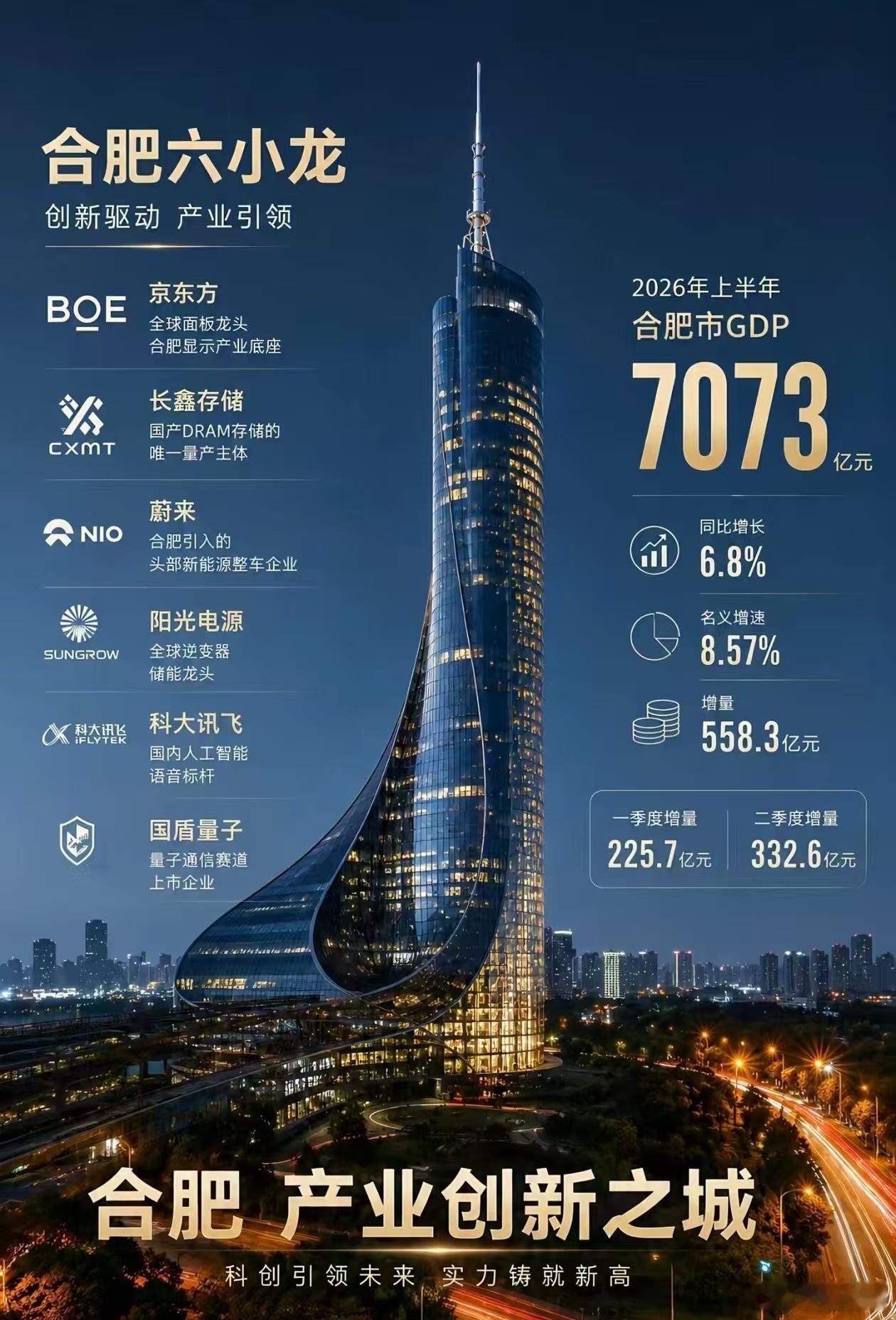 合肥，如果倒退20年前，这个城市在中国的省会当中真是毫无存在感。但是现在提到科技