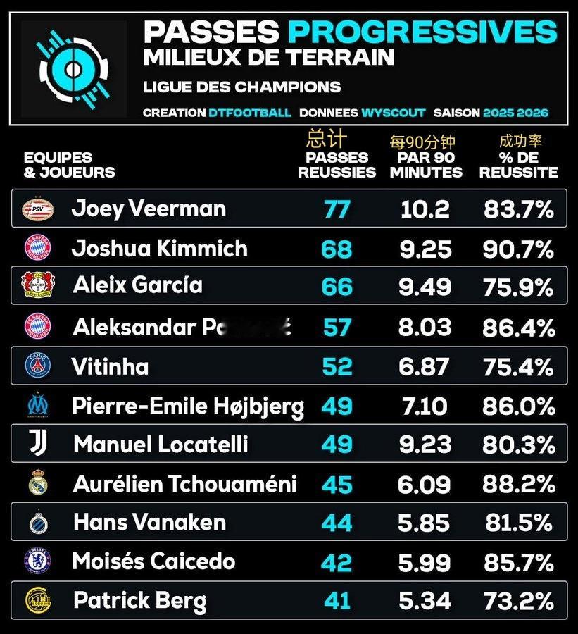 本赛季完成最多推进传球的欧冠中场球员，如果在本方半场距离需超过30米，从本方半场