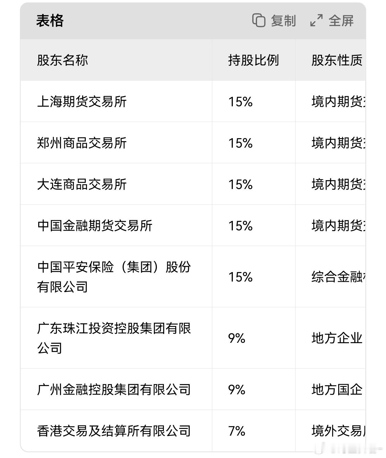 广期所股东架构期货