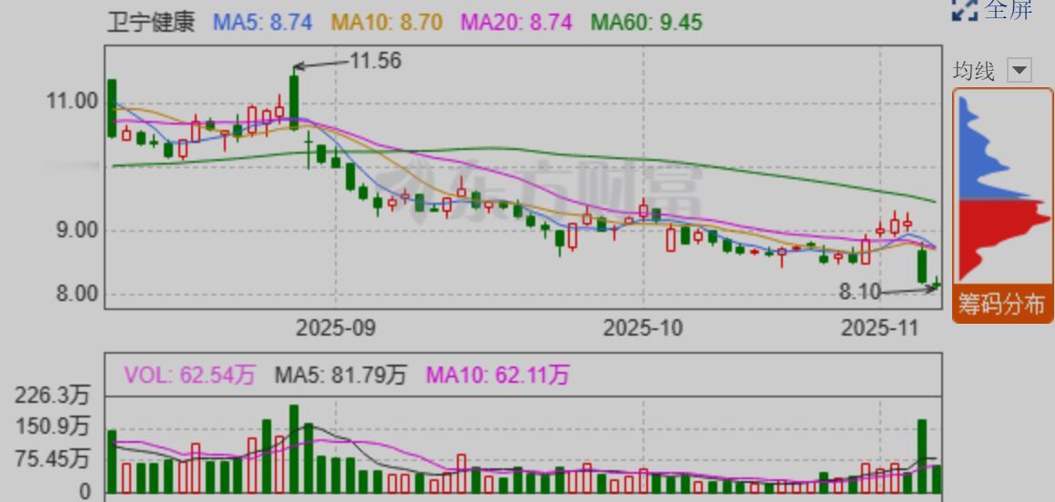 【A股】高管行贿，股价直接跌落！

11月5日，卫宁健康曾发布公告，公司前董事长