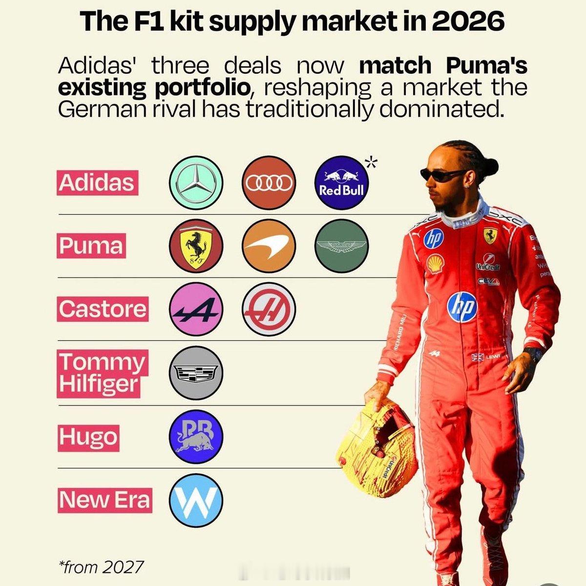 2027年F1各车队的运动装备合作品牌。最近阿迪达斯 adidas 真是全方位开