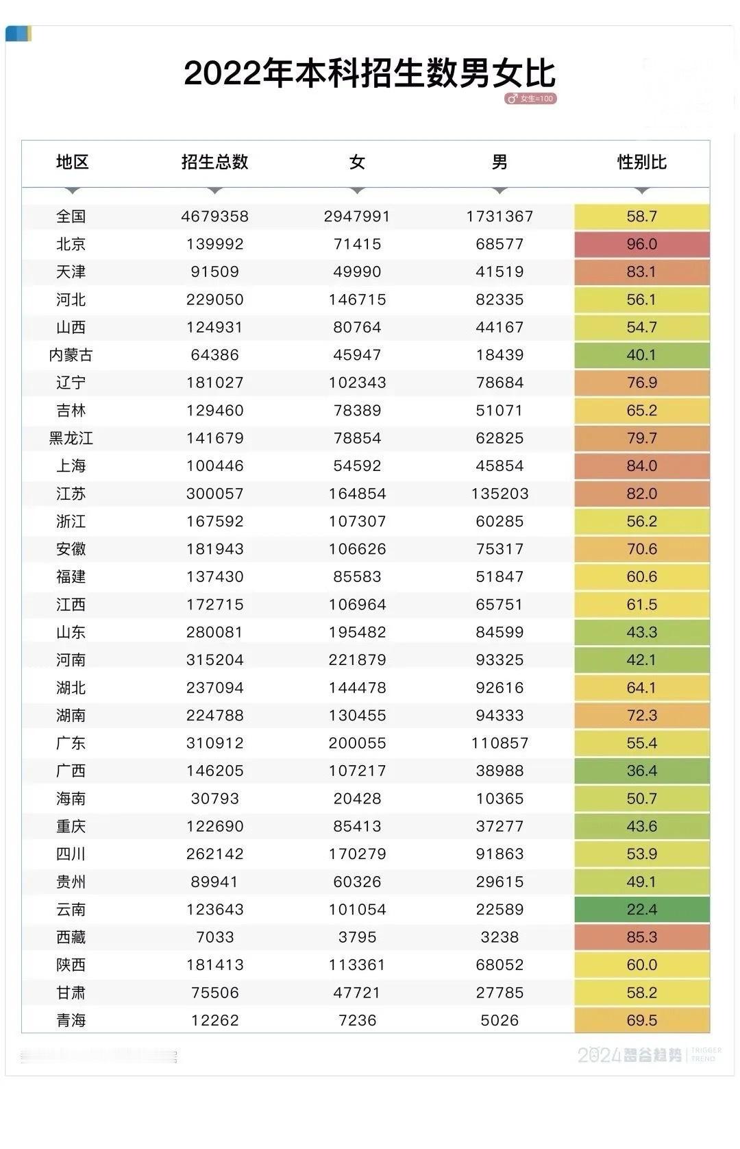 学校男女比例失衡，居然这么严重，太震惊了！难怪有人感慨，“一路升学的过程，就是男