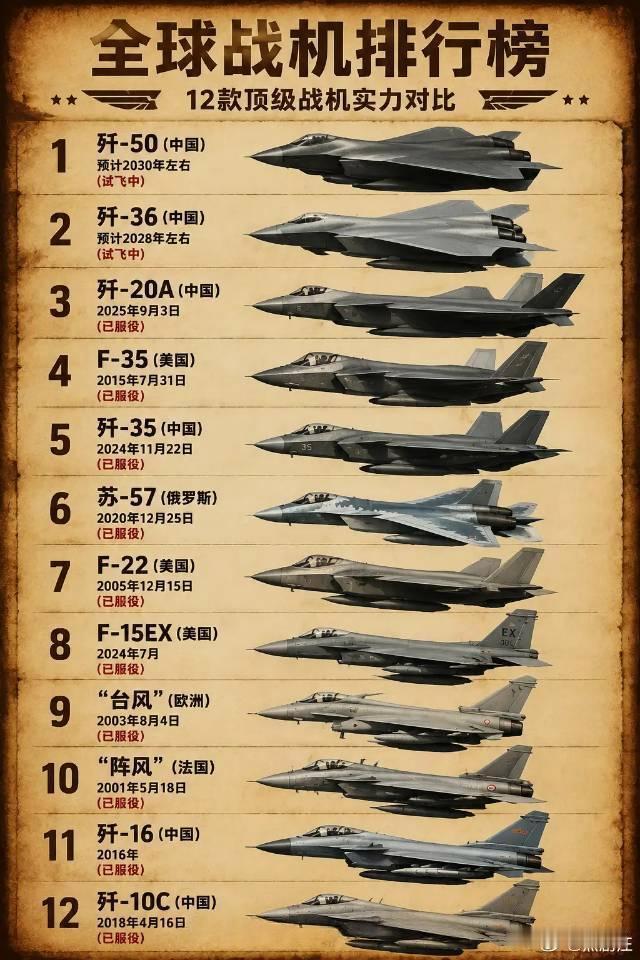 这个全球战机排行榜不准确。
歼50和歼36都是六代机，也是世界上已经试飞的仅有的