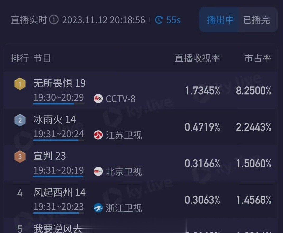 冰雨火的收视率我也是惊讶的……. ​​​
