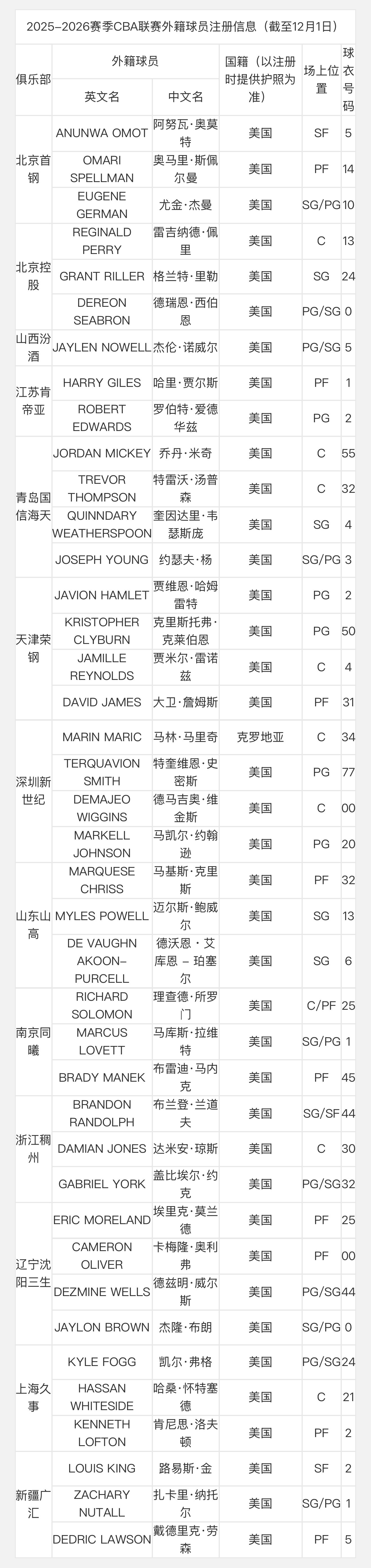 俱乐部杯临近，CBA外援注册名单更新，此次辽宁男篮完成四外援注册，上海&新疆完成