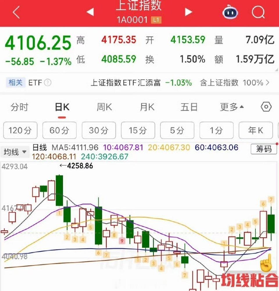 美存储芯片光通信盘前暴跌震荡继续，均线做防守。  二大盘真的是过山车一般，昨日大