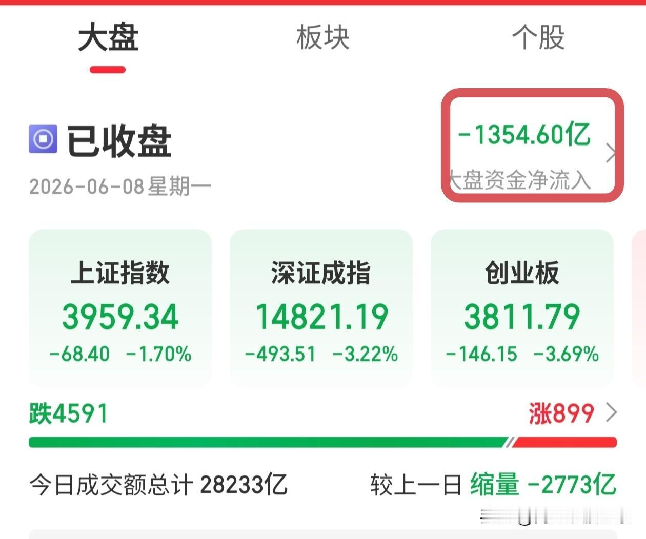 五穷六绝七翻身，这是a股的俗语
今天应该没有人去赚钱的吧
南哥已经有很久没有正式