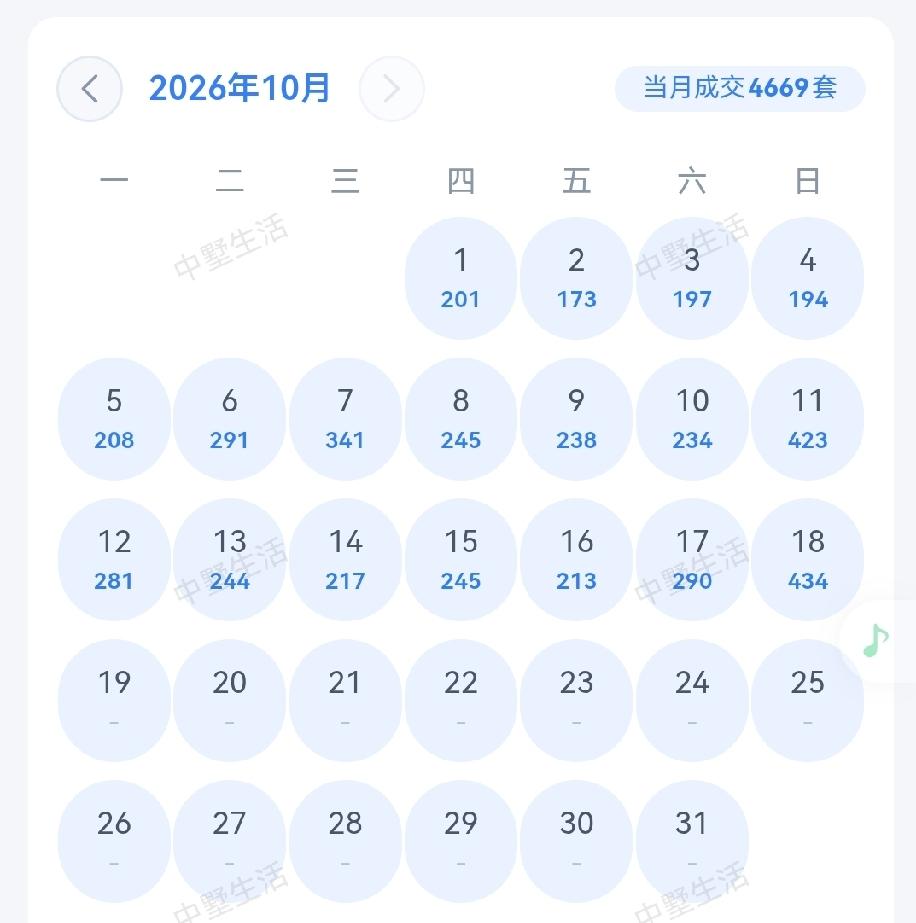 恐怕中介们的朋友圈，又要发周日的成交量暴涨的数据了。10月18日周日，合肥二手房