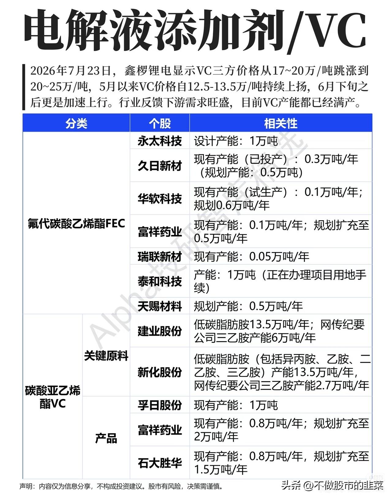 价格悄然跳涨！电解液添加剂，正在迎来供需拐点
 
很多人聊锂电赛道，目光总盯着电