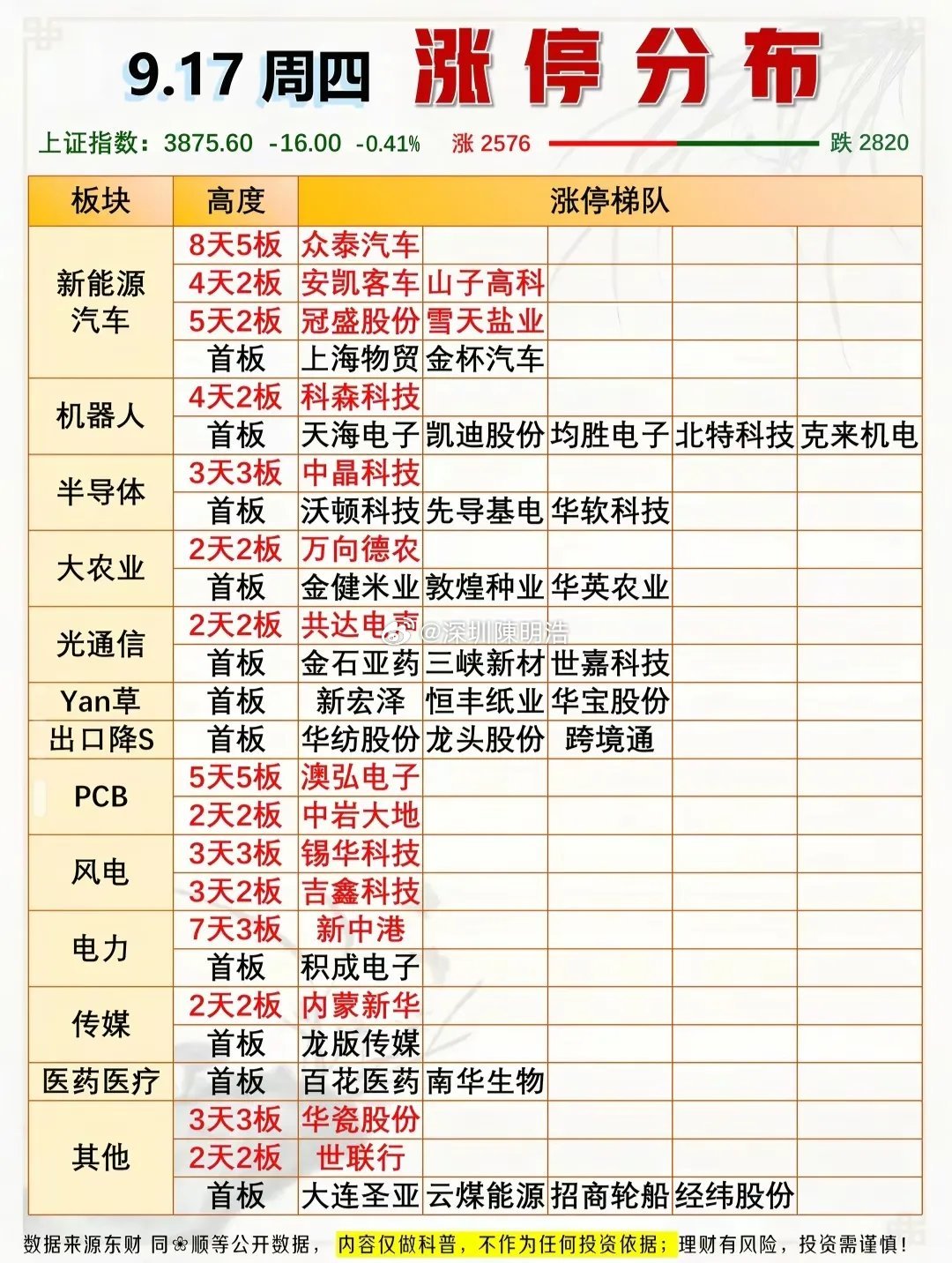最新游资大佬买了啥？9月17日A股收盘，上证指数报3875.60点，下跌0.41