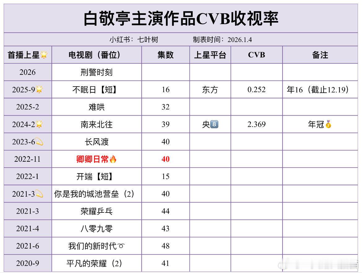 白敬亭主演作品收视率CVB 
