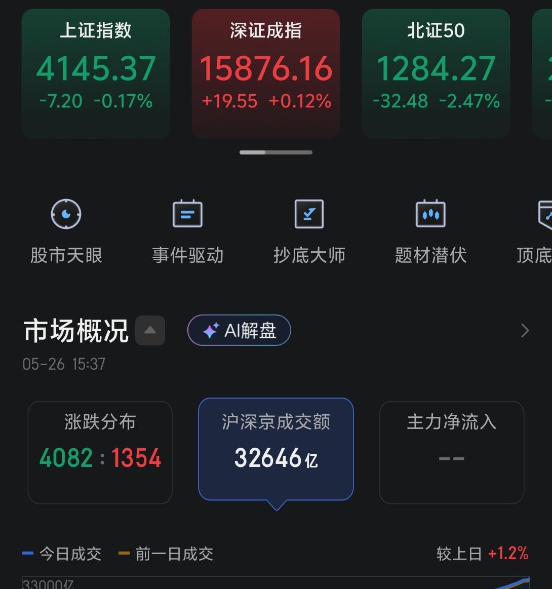 今天市场反复震荡，虽然最终深成指和创业板都双双收红，但是全市场依旧有4082家公