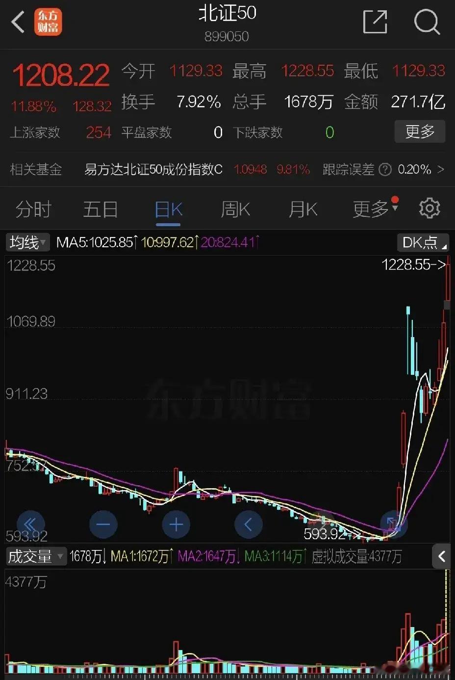 周一A股强势震荡个股普遍上涨，科技股华为概念表现优异，早盘LPR降息释放了继续刺