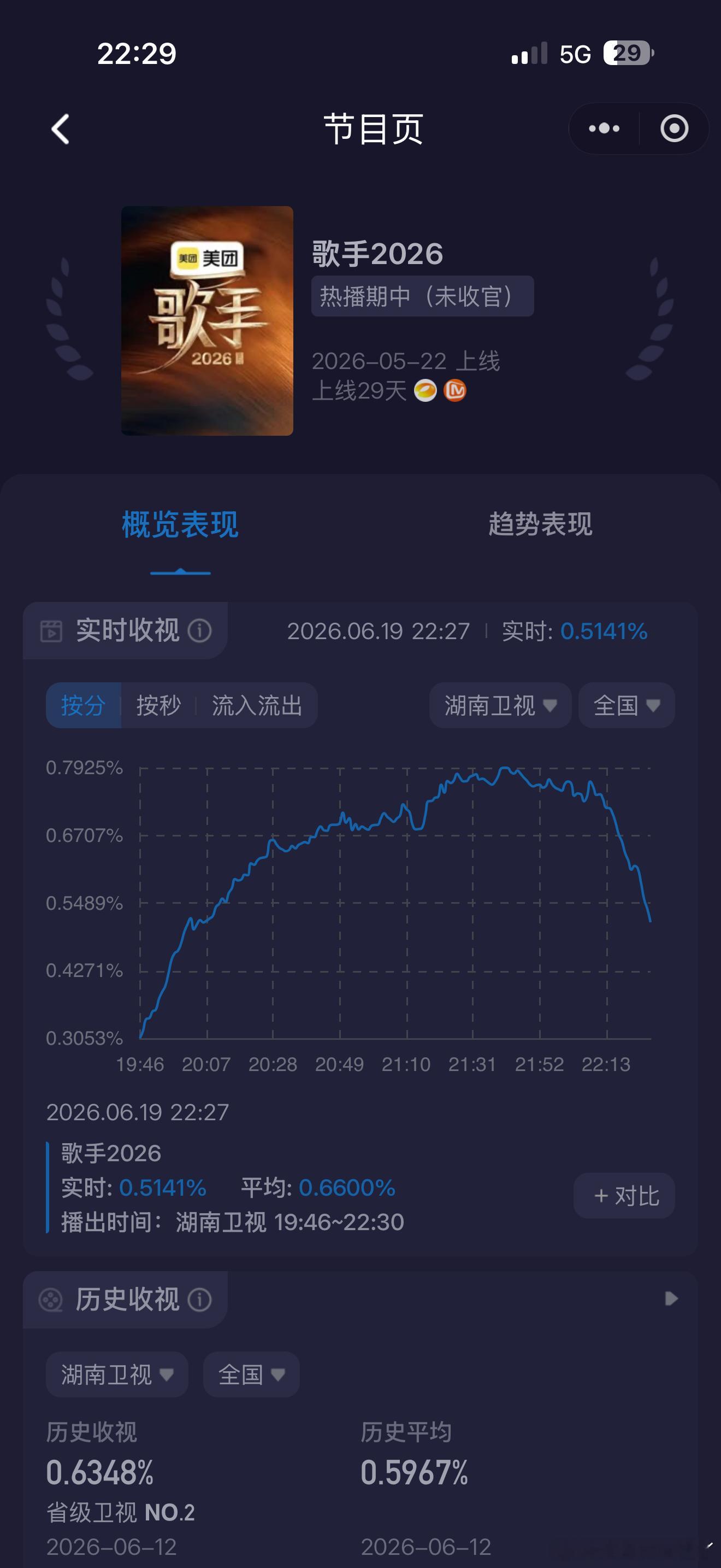 歌手直播 收视率一度被反超，这个阵容，还能掀起啥波澜 歌手排名