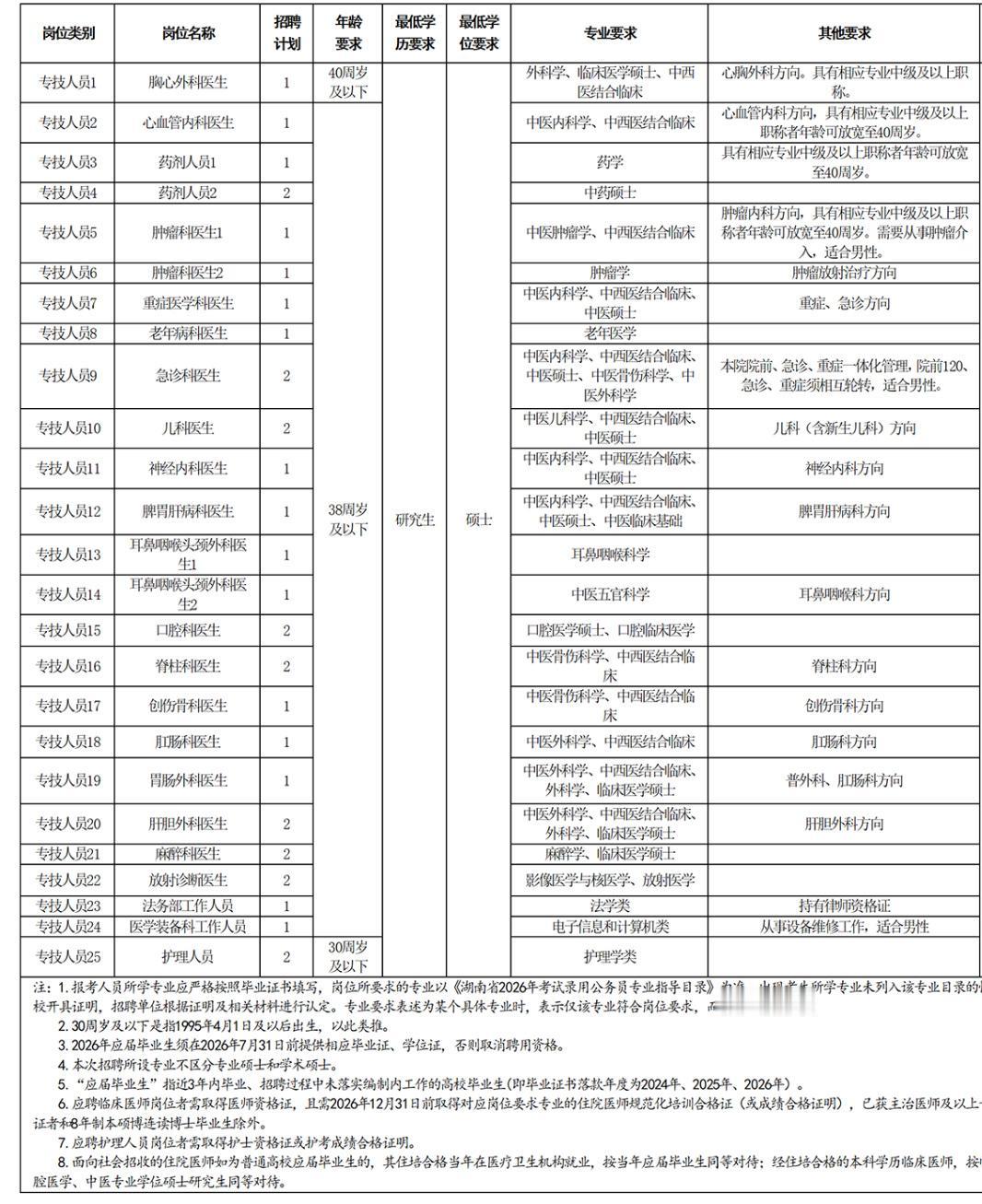 常德市第一中医医院招34人！员额制岗位！

🏥单位名称: 常德市第一中医医院