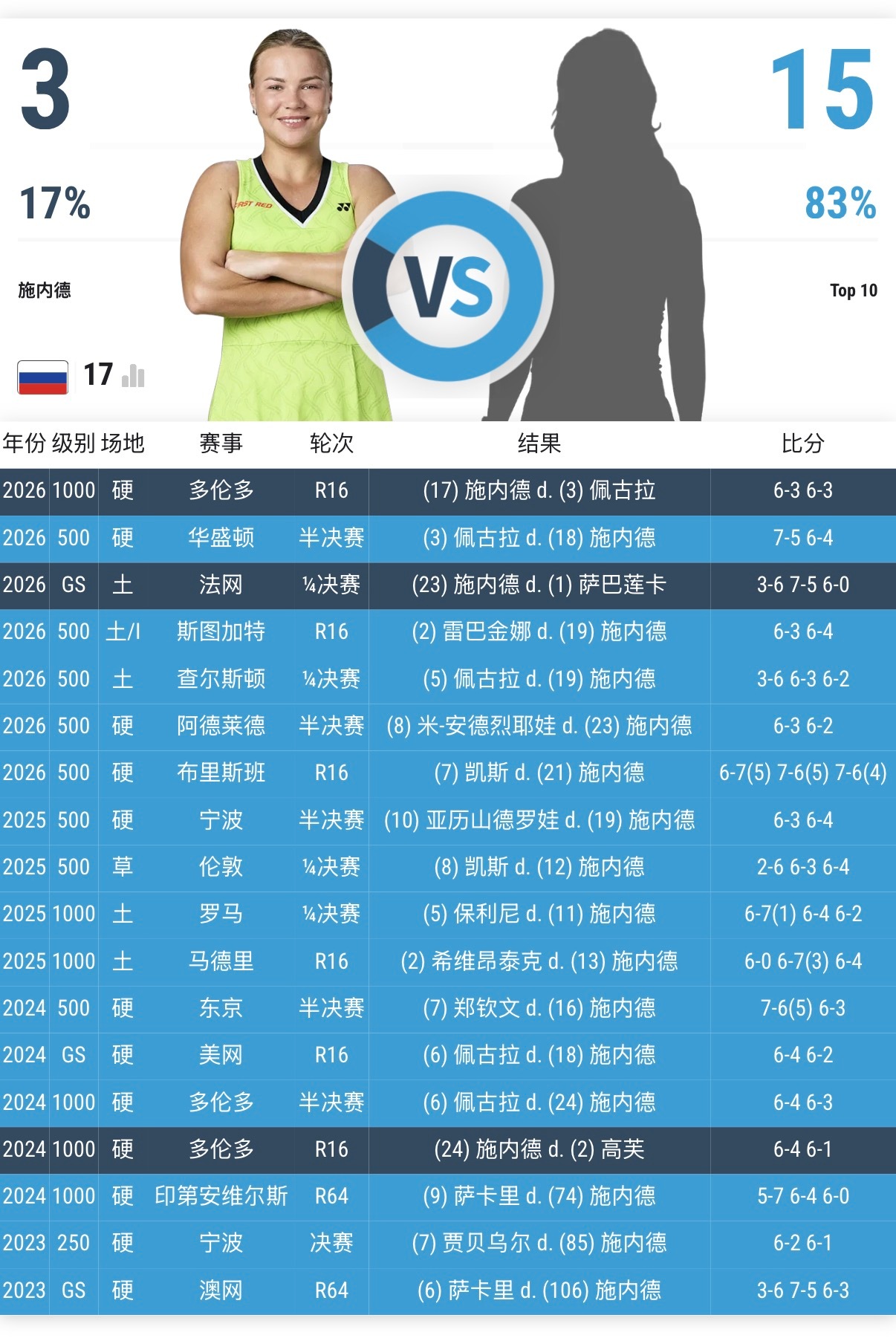 多伦多第四轮，施耐德6-3/6-3淘汰前赛会冠军佩古拉，职业生涯第三次击败世界前