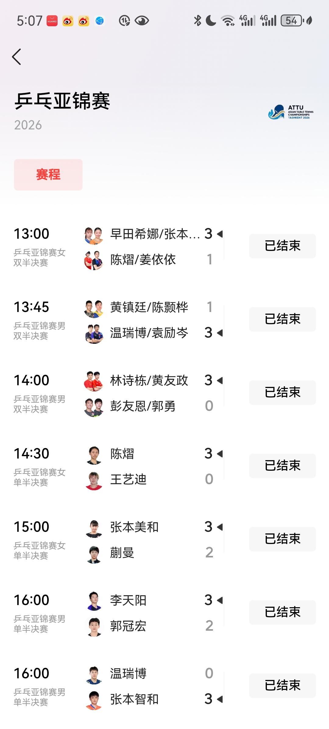 乒乓球亚锦赛半决赛战罢，意味着五个事情：
1.李天阳顶住压力逆转郭冠宏，决赛将对