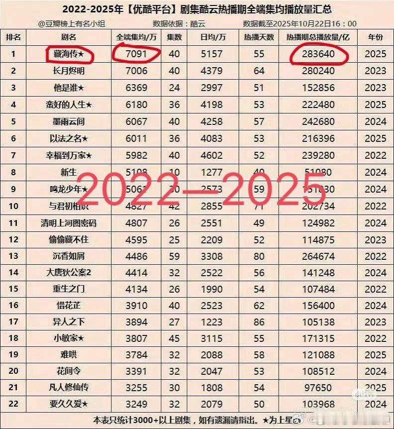 优酷👖剧情酷云热播期全端集均播放量汇总：·《藏海传》全端集均7091w，top