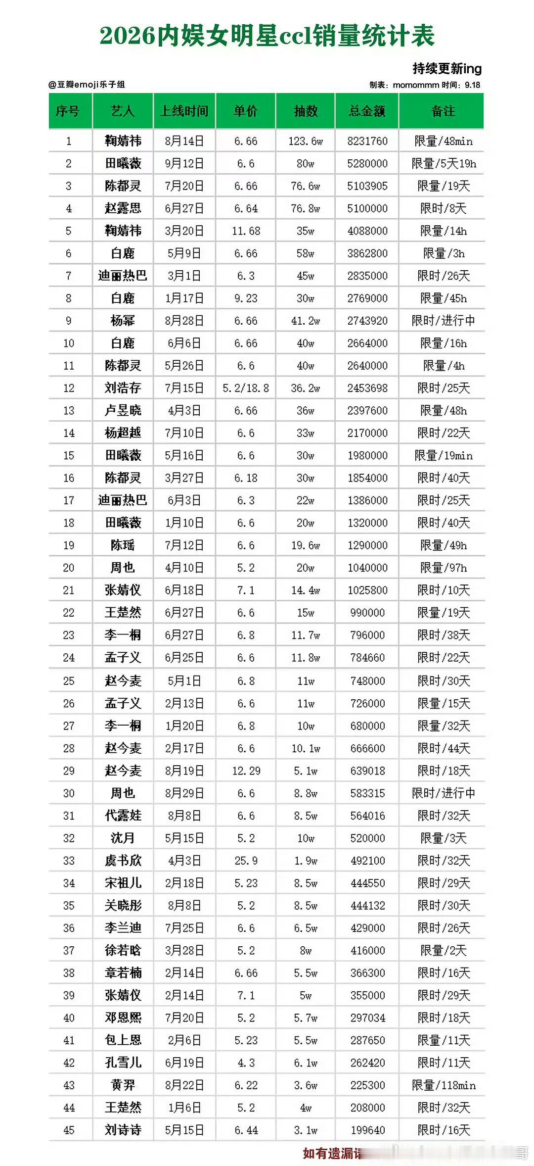 2026内娱女明星ccl销量统计前五名：鞠婧祎，田曦薇，陈都灵，赵露思，鞠婧祎 