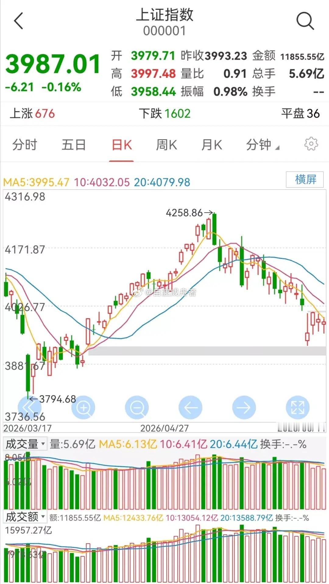 周五大盘走势研判         周四大盘宽幅震荡，至收盘股指小幅下跌。    