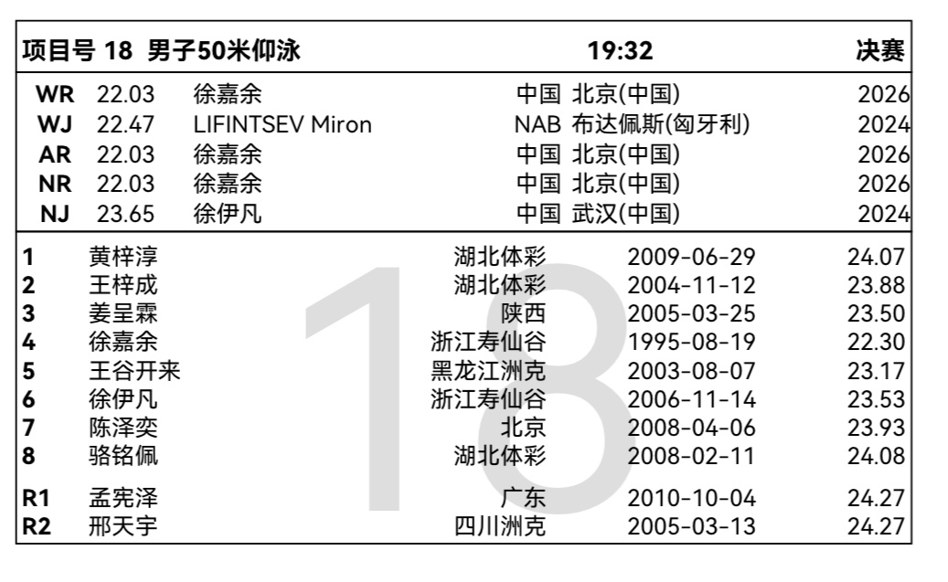 中国仰泳徐嘉余 [打call][打call] 2026年全国游泳锦标赛 【赛事相