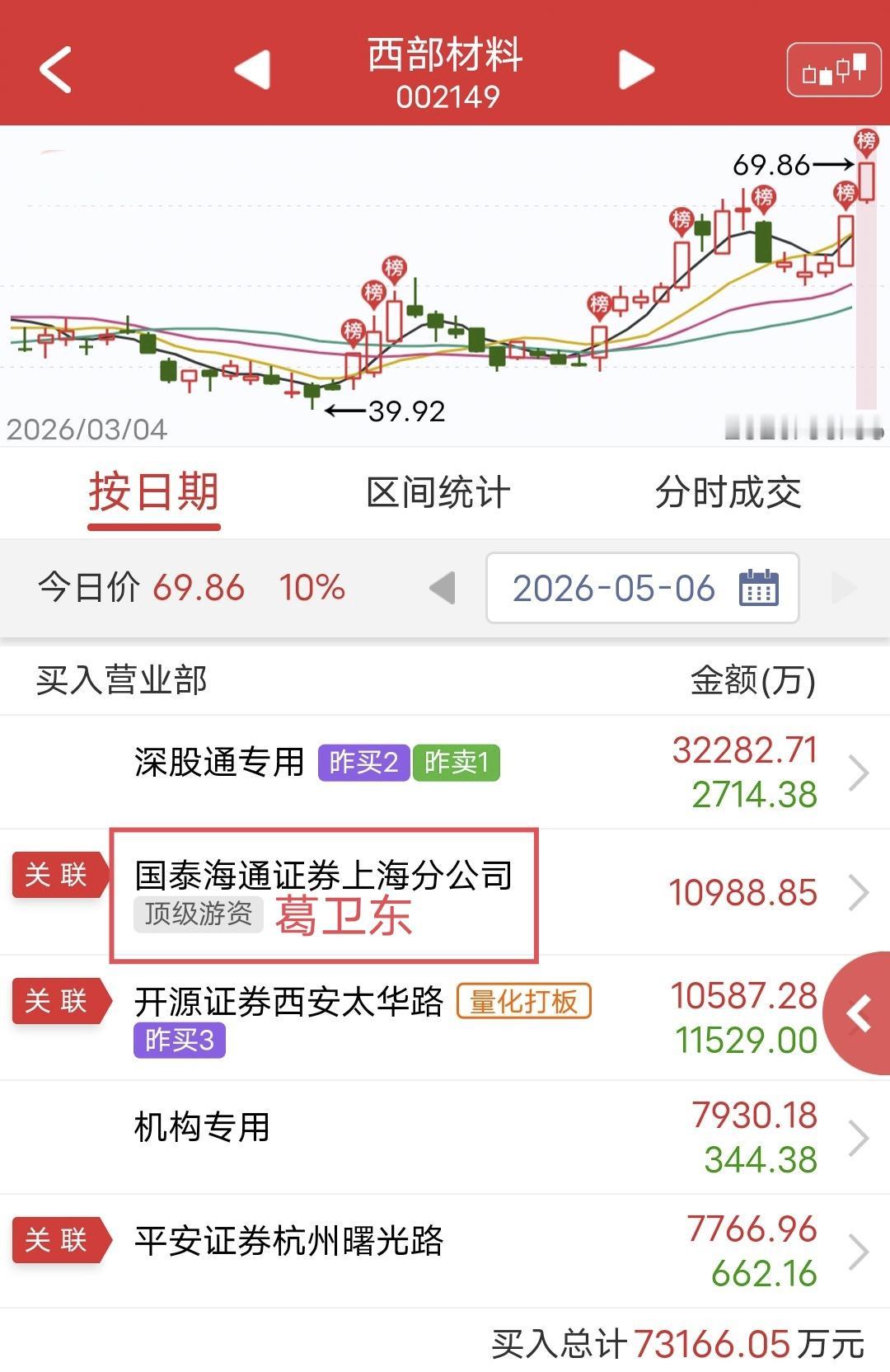 葛卫东爆买1.09亿！

今天西部材料开盘快速涨停。

盘后龙虎榜显示，葛卫东买