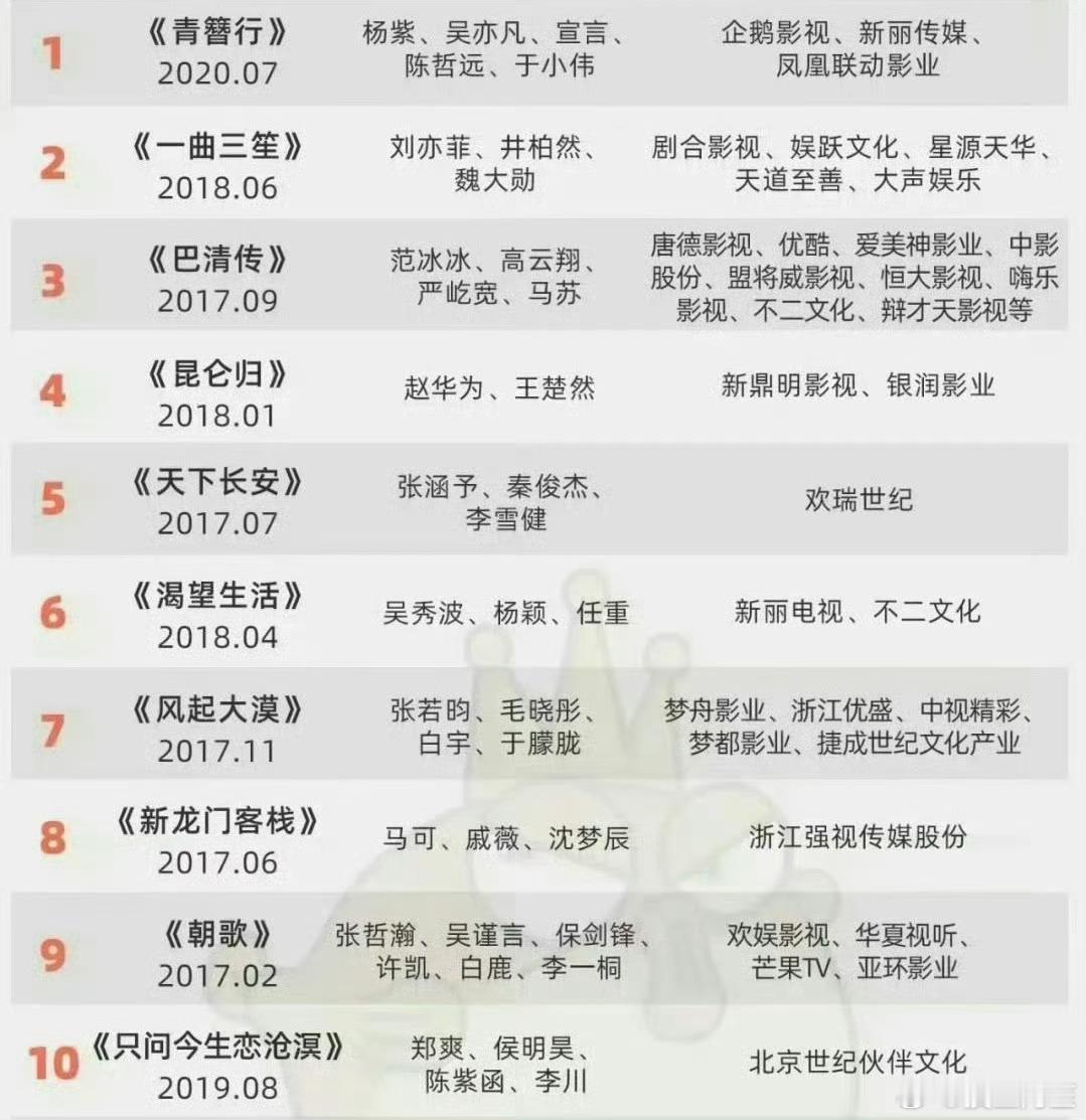总结的一个已经拍了还没播的剧集清单有些剧真的已经冻成上古僵尸肉了，真的还期待播出