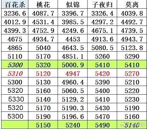 百花杀 🐧拉新无压制周榜5300，下降20，整体还是比较平稳的。进年榜时间除了