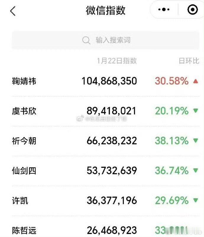 鞠婧祎最新微指数破亿了！！！仙剑四和祈今朝各方面都比不上，但目前祈今朝组只有虞书