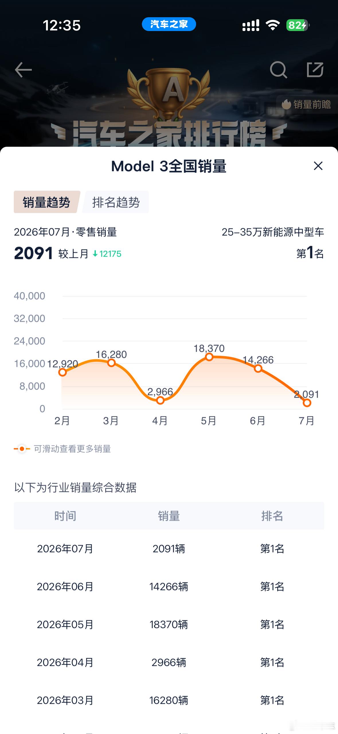 特斯拉降价Model 3最低已经做到22万出头，听着挺便宜，但放到全球连前五都排