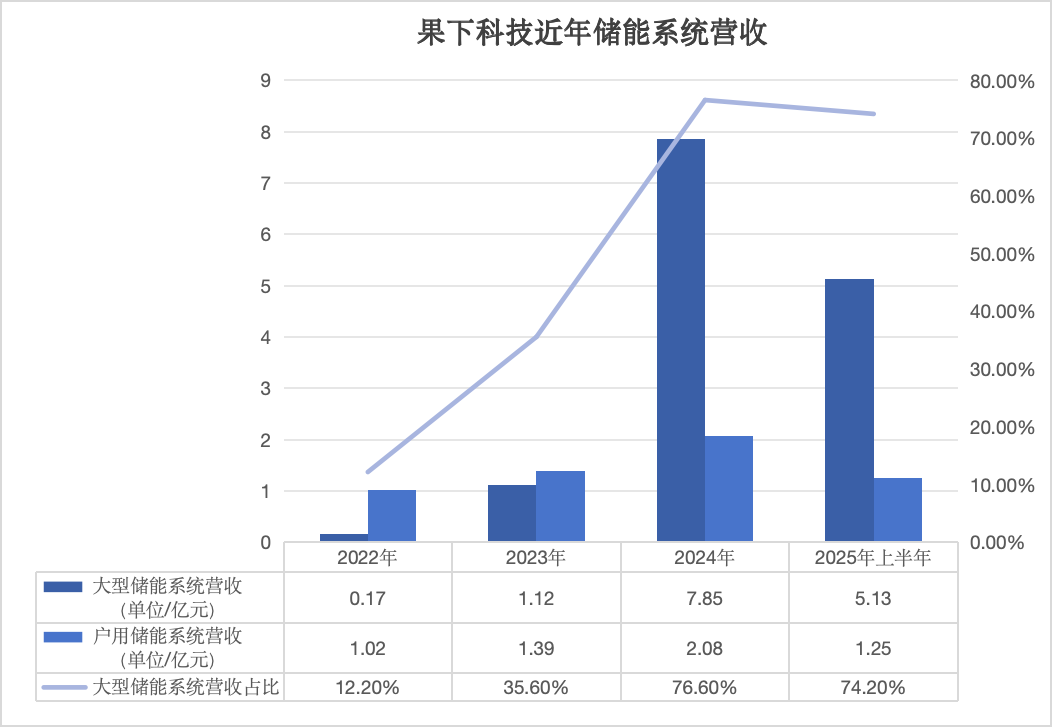 果下科技闯港股：“追风”大型储能，拖累了盈利