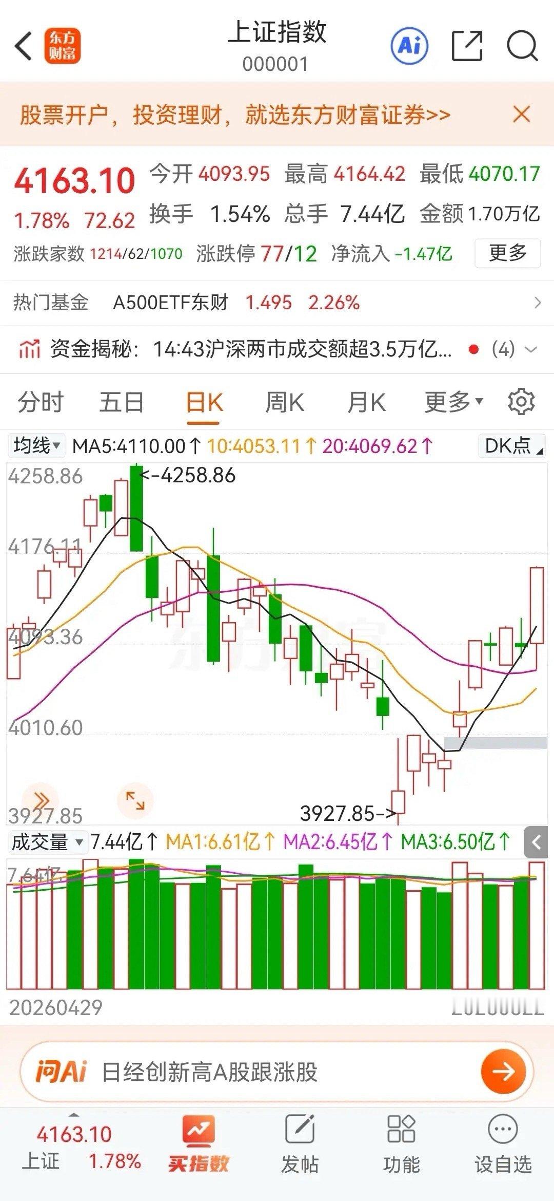 今天三大指数放量上涨，创业板继续创新高来到了4359点，成交量放大至3.76万亿
