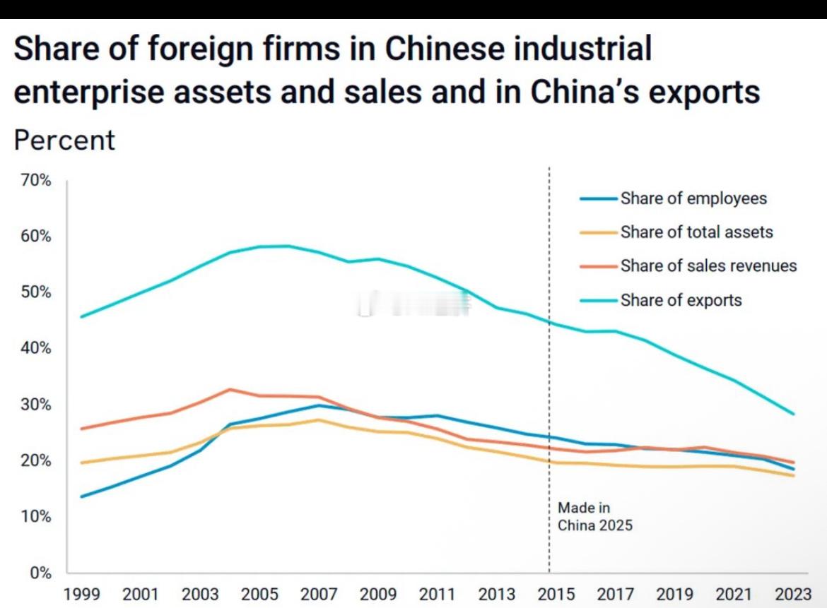 荣鼎集团 （《“中国制造2025”是否成功》在过去二十年中，外资企业在中国工业资