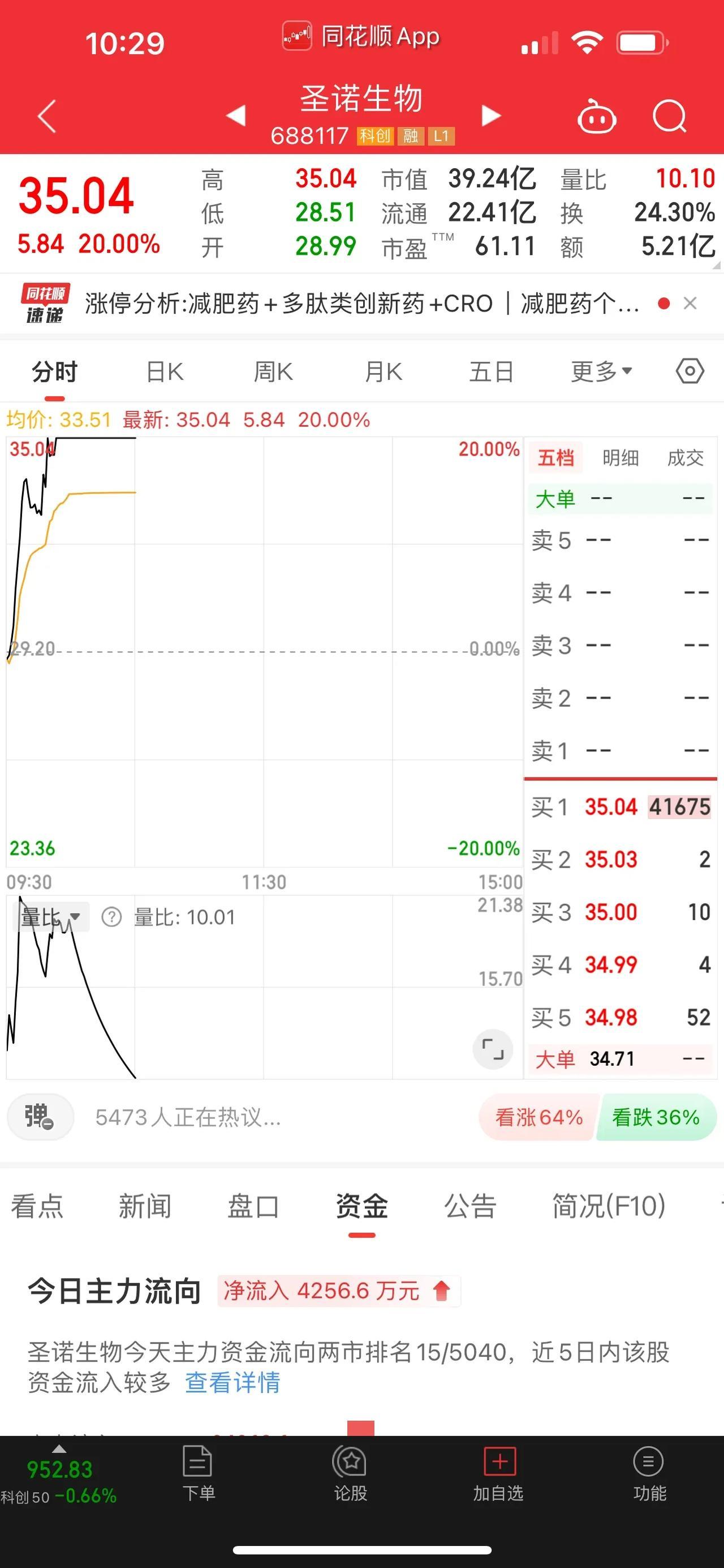新出的减肥药概念板块，今天盘中再度走强，并且领涨大A股市场，其次，当前已经出现了