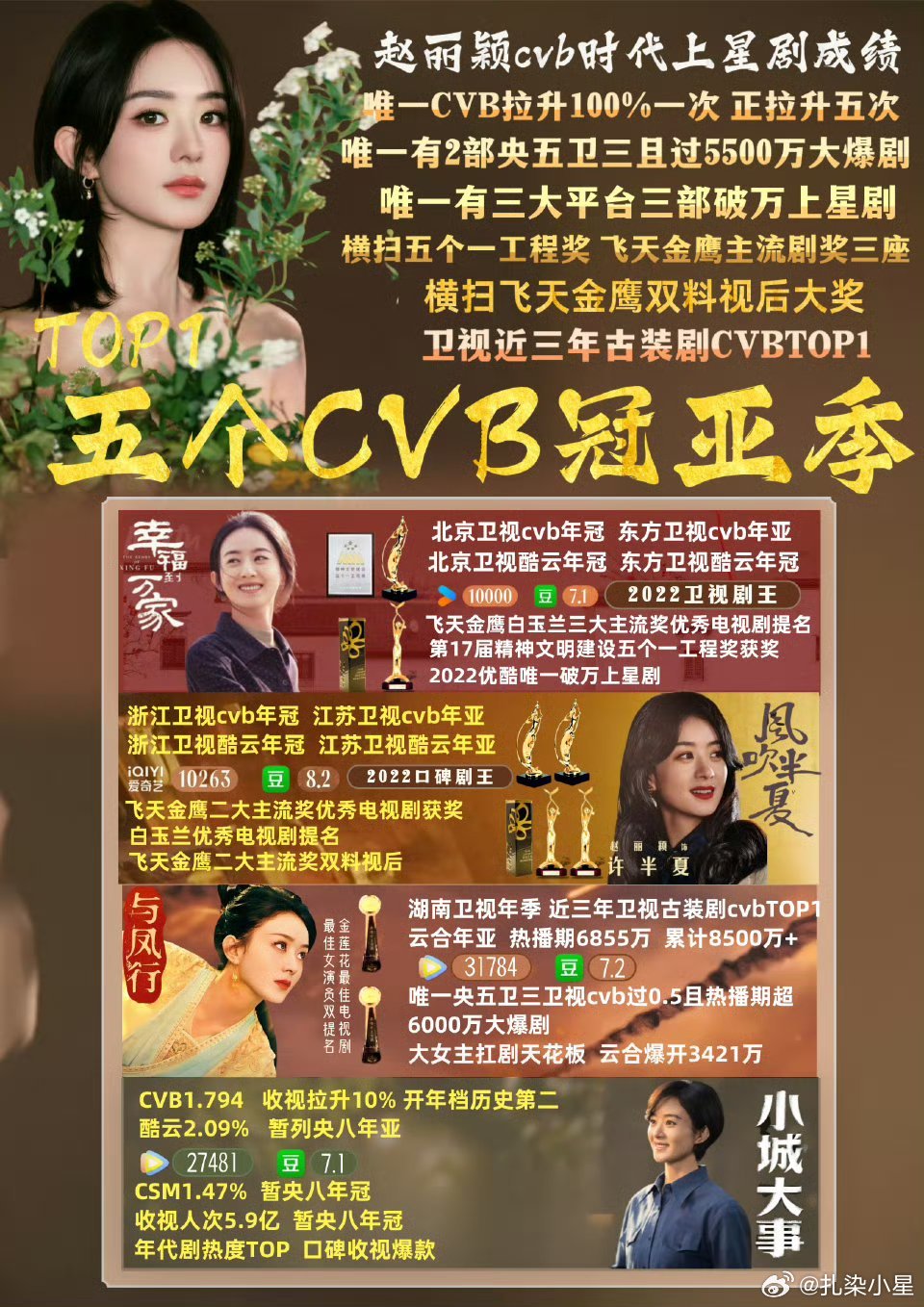 赵丽颖cvb时代上星剧最新实绩图五个CVB冠亚季  内娱TOP1唯一CVB拉升1