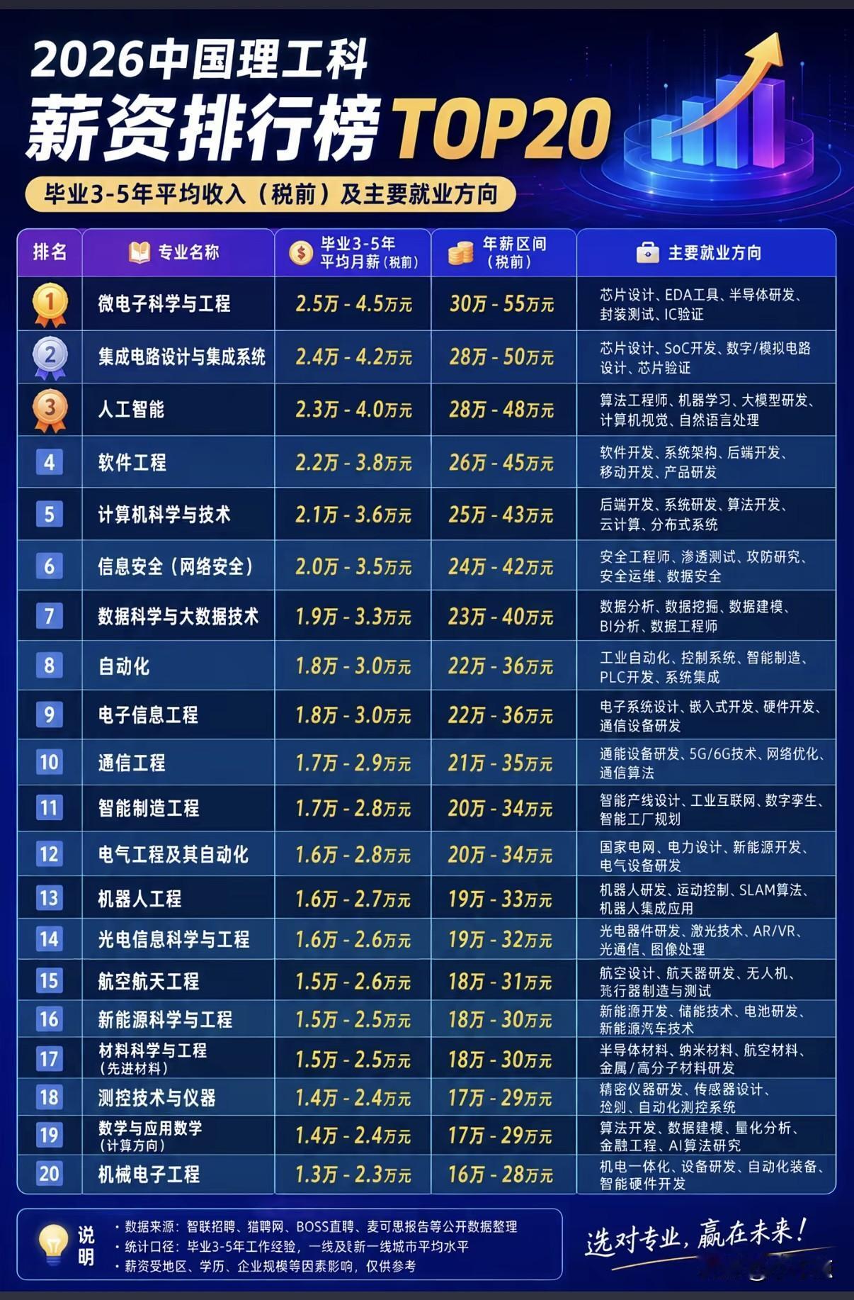 通过薪资，就能看出就业的大方向就业选择对比