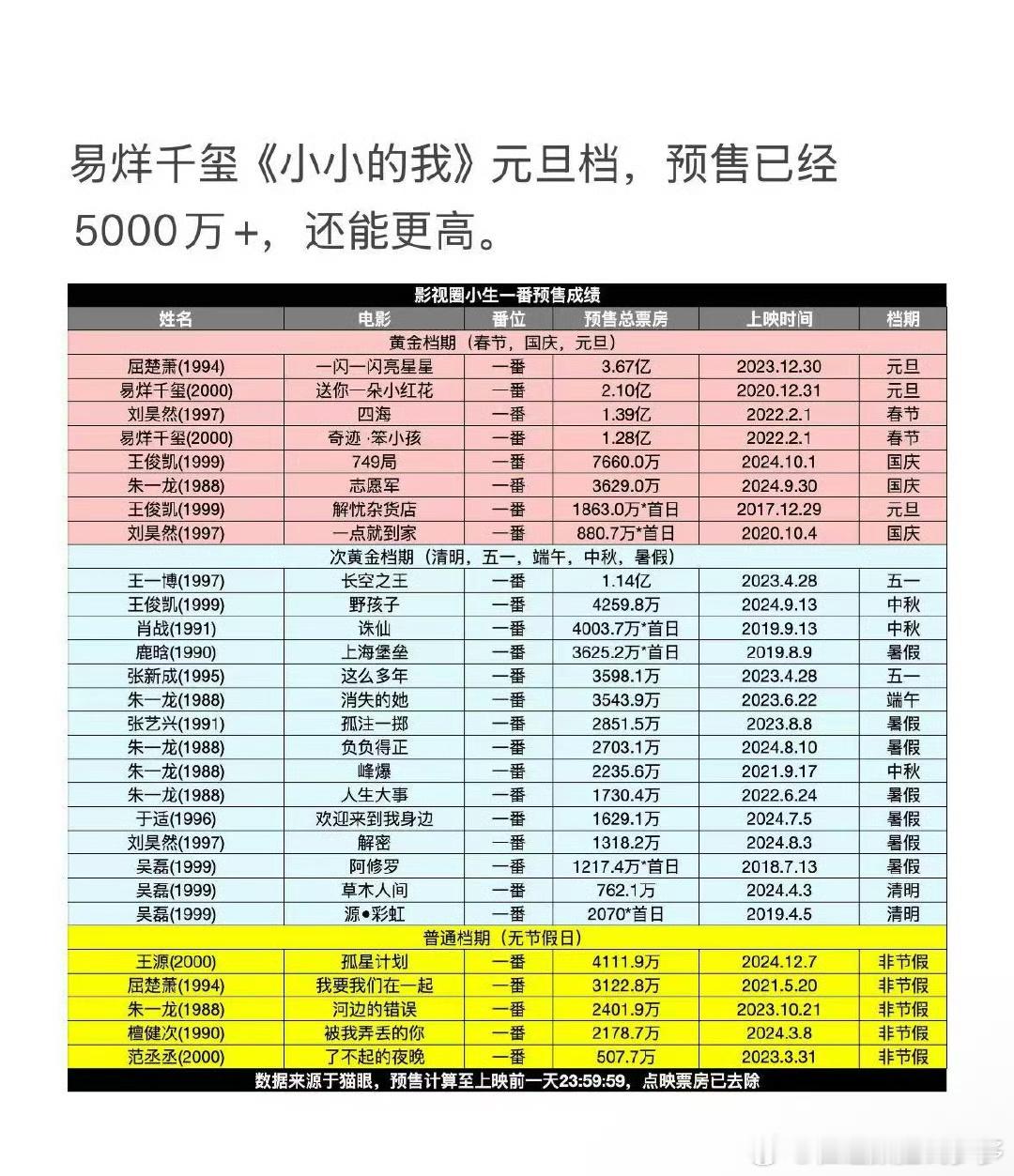 五大预售票房顶流 那肯定牛啊，这些都是大流量生，粉丝氪金能力不是闹着玩的，可是按