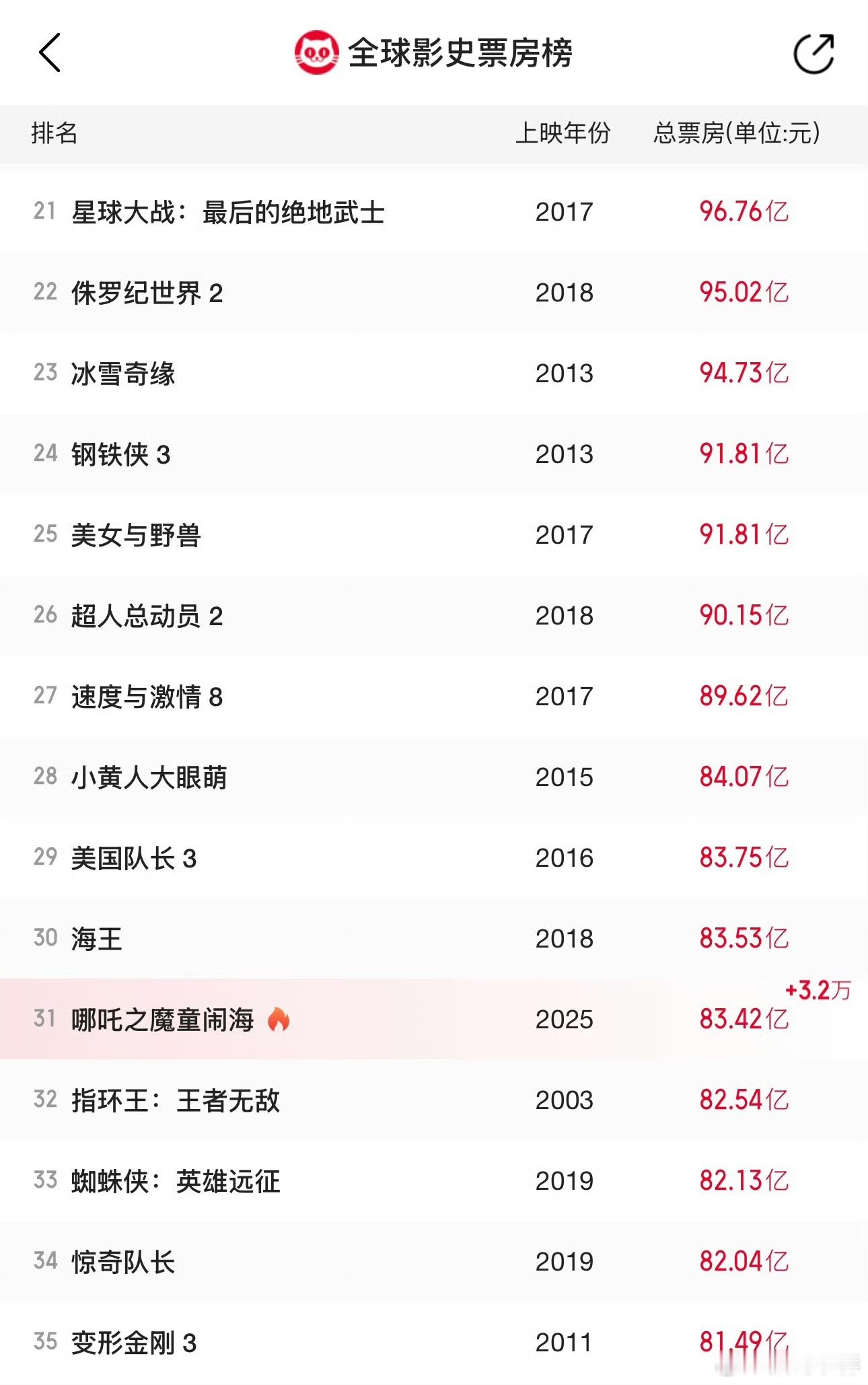 哪吒2破83亿 马上进全球影史票房前30了！！向着100亿冲冲冲[哪吒使坏] 