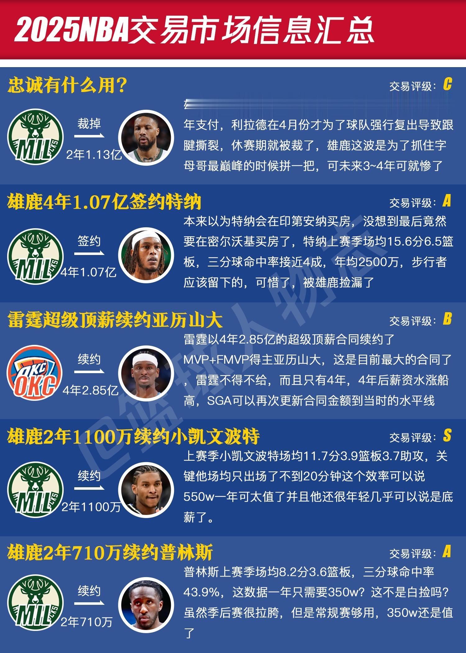 NBA2025交易日汇总（2）今天是雄鹿杀疯了！