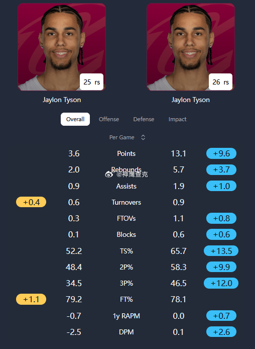 骑士观察：本季最大惊喜！杰隆-泰森第二年迎来全面爆发在球队战绩、统治力滑坡，伤病