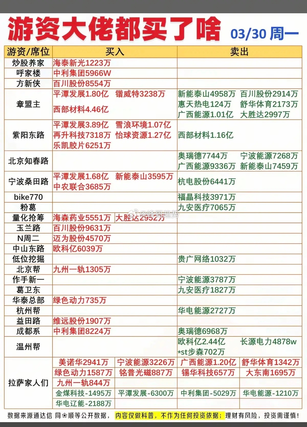 3.30周一  知名游资大佬  抢筹龙虎榜！看看游资大佬们都买了啥？！A股 北京