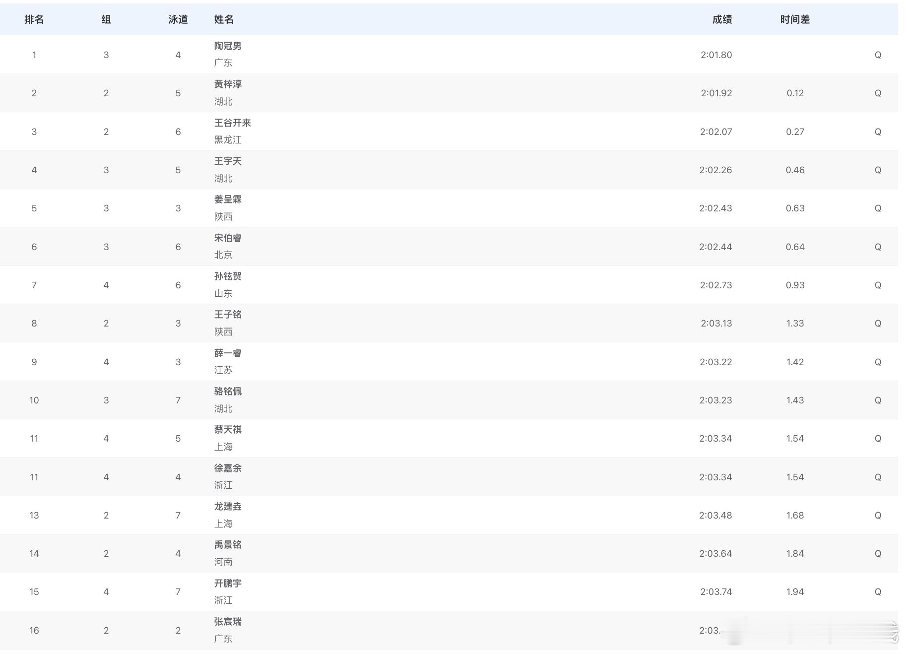 男子200米仰泳预赛成绩陶冠男 2:01.80黄梓淳 2:01.92王谷开来 2