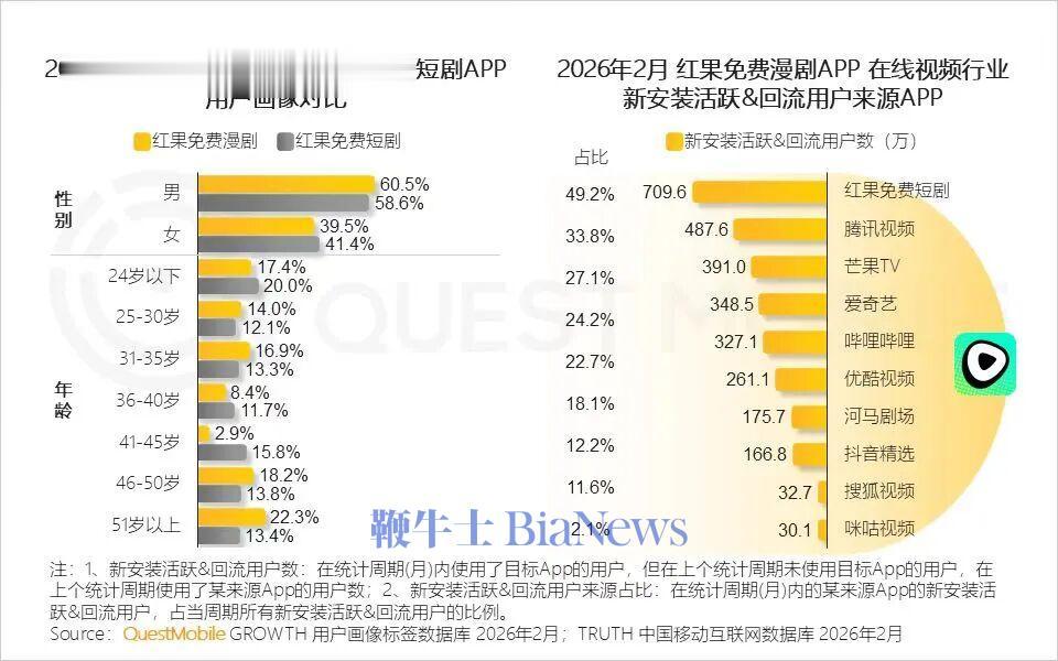红果短剧月活3.04亿，红果漫剧2400万