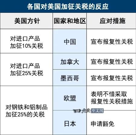 据日媒报道，随着美国接连宣布加征关税，各国也随即出台“报复性关税”，日本《关税定