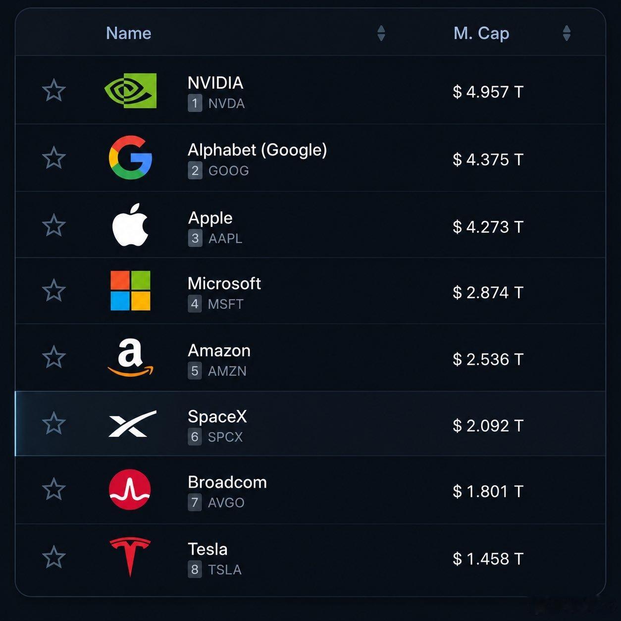 SpaceX的市值已超过2万亿美元，跃升至美国市值第六位。科技SpaceX