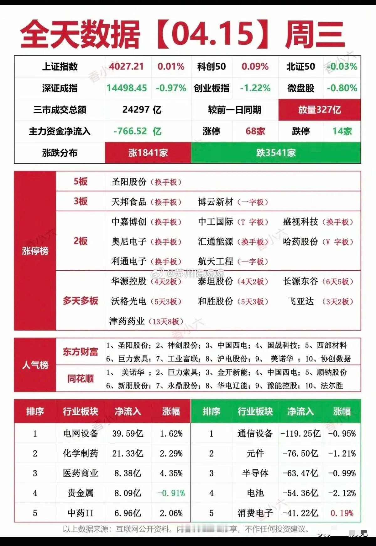04.15涨停梯队全解析：医药与电网成涨停主力，资金主线鲜明！今日A股市场呈现“
