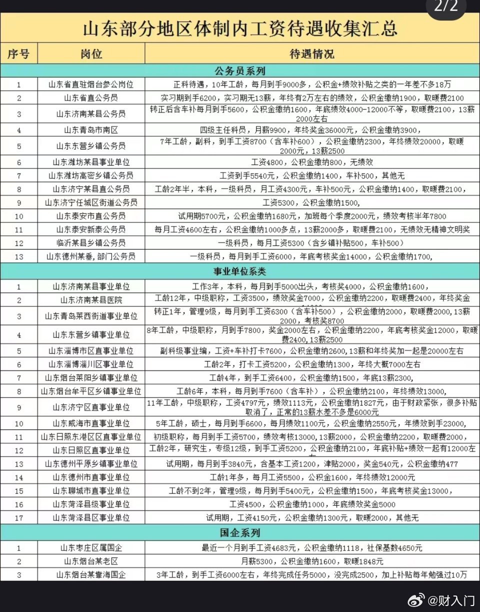 山东部分地区体制内工资待遇，比较真实 ​​​