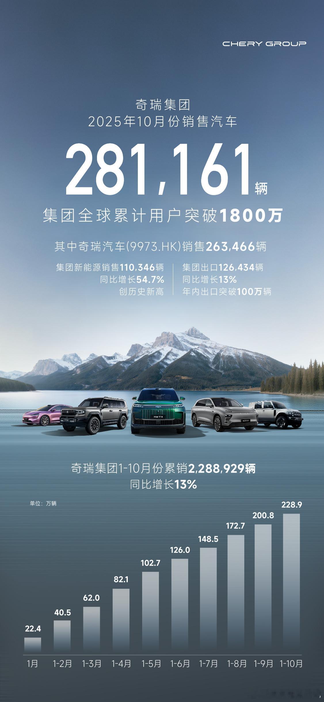 奇瑞，10月份狂卖28.1万辆！新能源也首破了单月11万销量大关，确实是接住了市